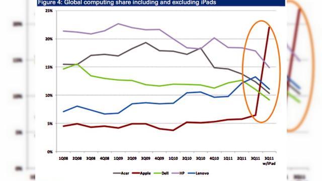 <b>Apple deține acum 25% din piața computerelor, dacă numărăm și iPad-ul</b>CES 2012 a însemnat o desfășurare a forțelor din partea producătorilor de tablete Android, care au adus ce e mai bun și mai nou din acest segment, dar totuși parcă nu au impresionat atât de mult precum ar face-o un nou iPad. De aceea nici nu mă...