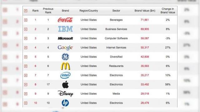 <b>Bloomberg: Apple avansează 9 locuri și ocupă locul 8 În topul brandurilor</b>Bloomberg a realizat un top pe 2011 și sunt câteva creșteri importante. Apple a crescut ca valoare cu 58%, iar Google cu 27%. Zona tech domină în top 10. 6 din 10 aparține acestui segment. &nbsp; 1. Coca-Cola se menține pe locul I și a avut o...