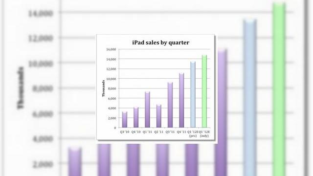 <b>13.5 milioane de tablete iPad s-au livrat În decembrie 2011</b>Vorbim de o estimare făcută de casele de analiză de pe Wall Street. Ele variază între un maxim de 19.47 milioane unități și un minim de 11.73 milioane. Tabletele au fost unul dintre cadourile preferate în luna decembrie, iar iPad 2 nu a avut...
