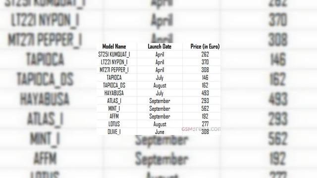 <b>Iată toate smartphone-urile Sony din 2012! Avem o listă preliminară!</b>Având în vedere recentele scurgeri de informații de la Sony cu privire la viitoarele sale smartphone-uri, nu mă miră să aflu că și lista completă cu aceste device-uri a ajuns pe web. Este vorba aici de portofoliul pe 2012 al companiei asiatice,...