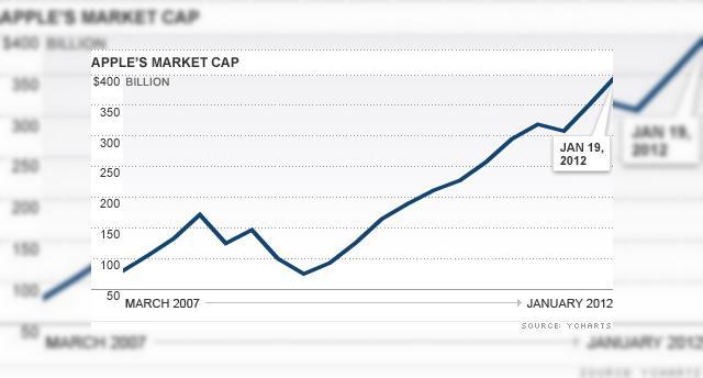 <b>Apple valorează mai mult decât Grecia - 400 de miliarde de dolari</b>Trebuie să vă spun din start că nu sunt de acord cu astfel de comparații care practic duc la paritate "merele" cu "perele"... și totuși experții de la CNN își permit să afirme că acum Apple valorează mai mult decât Grecia, în aspectul...