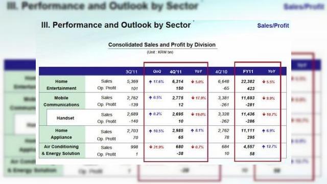 <b>LG este pe drumul cel bun și reușește În Q4 2011 să Încheie cu profit</b>Mă refer la divizia de telefoane mobile a celor de la LG. Compania sud-coreeană este un conglomerat cu secțiuni care performează și în alte domenii. Partea lor bazată pe telefoane mobile nu o ducea prea bine și era într-o tranziție de care...