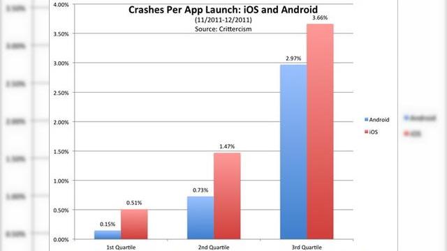 <b>Aplicațiile iOS dau eroare mai des decât cele de pe Android, afirma un studiu Crittercism</b>Nu știu cine sunt Crittercism, dar se pare că ar fi o autoritate în domeniul aplicațiilor mobile, ei realizând recent și un studiu cu privire la comportamentul aplicațiilor Android și iOS. Astfel, se pare că aplicațiile iOS dau eroare mai des...