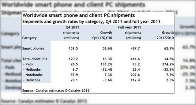 <b>Mai multe telefoane decât PC-uri livrate În 2011: iată câteva cifre</b>știm că viitorul va fi unul dominat de portabilitate, iar laptopurile și PC-urile vor fi îngropate de tablete. Până atunci, smartphone-urile se vând mai bine decât PC-urile, sau cel puțin așa arată un studiu Canalys, care indică faptul că...