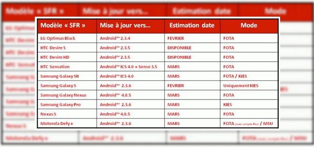 <b>Android 4.0.5 vine În martie, confirma operatorul francez SFR; ICS vine pe Galaxy S II, HTC Sensation tot luna viitoare</b>Operatorul francez SFR are niște informații interesante despre sosirea următoarelor actualizări Android pe câteva dintre cele mai populare terminale ale anului trecut. Pentru început aflăm că Android 4.0.5 va sosi luna viitoare pe Galaxy Nexus și...