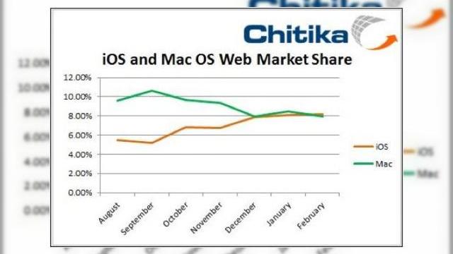 <b>iOS a depășit Mac OS În market share pe partea de trafic web</b>Chitika a oferit o serie de statistici privind traficul web. Potrivit datelor s-a ajuns că iPhone, iPad și iPod Touch să depășească portabilele și desktopurile cu Mac OS. Se poate observa cu Mac OS este în declin și creștere accelerată a iOS....