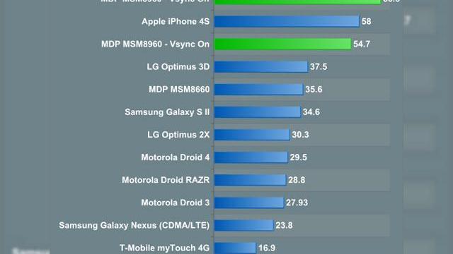 <b>Snapdragon S4 MSM8960 Își arată mușchii În benchmark-uri; Dual core-ul rezistă!</b>Procesoarele quad core vor reprezenta cuvintele cheie la Mobile World Congress 2012, în Barcelona, dar asta nu înseamnă că noile generații de CPU-uri dual core nu vor fi performante. AnandTech a pus mâna pe un terminal de test dotat cu un nou...