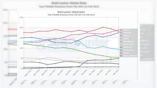 <b>StatCounter: Browserul nativ din Android pe primul loc ca market share</b>Android este pe val și asta se vede și în cota de piață pe care a ajuns să o dețină browserul nativ inclus în sistemul de operare mobil dezvoltat de către Google. A ajuns să fie no. 1 în rândul browserelor de pe un smartphone. &nbsp; Cota sa...