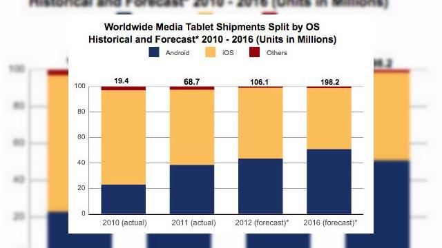 <b>Apple a livrat cele mai multe tablete În trimestrul 4 2011, Amazon Kindle Fire propulsează tabletele Android către o cotă mai mare</b>Vă prezentăm azi o serie de statistici interesante publicate recent de către IDC, o firmă care se ocupă cu studii de piață și care a analizat evoluția pieței tabletelor la final de an 2011. Se pare că în trimestrul 4 al anului trecut Apple...
