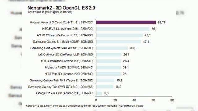 <b>Huawei Ascend D Quad impresionează În primele teste de benchmark</b>Țin minte că a fost o supriză la MWC 2012 când Huawei a prezentat propriul procesor quad-core. Nu s-au mulțumit cu atât și au sus că este și cel mai performant din industrie. NVIDIA are Tegra 3 și le-a cerut să demonstreze acest aspect. &nbsp;...