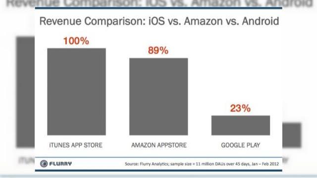 <b>Profit de 3 ori mai mare pentru aplicațiile din Amazon Appstore față de cele din Google Play!</b>Dacă ieri aflam că Google câștiga mai mulți bani din terminalele iOS decât din cele Android, astăzi încă o veste surpriză: Amazon Appstore aduce un venit de 3 ori mai mare per aplicație decât Google Play. între timp, Apple rămâne în...