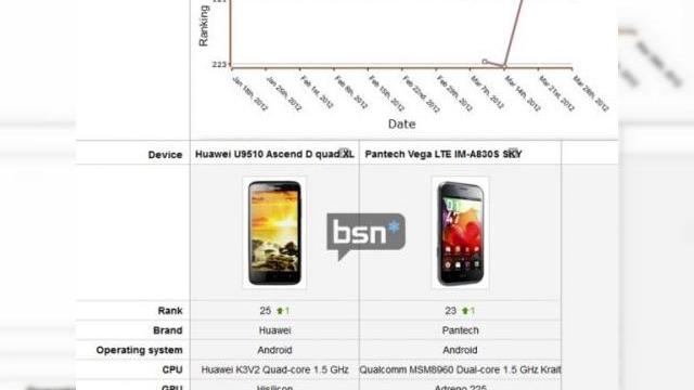 <b>"Cel mai rapid telefon din lume" de la Huawei Întrecut de terminale Snapdragon S4</b>Dacă ne-ați urmărit incursiunea în lumea telefoanelor din 2012 de la MWC 2012 știți probabil că Huawei s-a prezentat în Barcelona cu "cel mai rapid telefon din lume". Ei au numit astfel modelul Huawei Ascend D quad XL, care dacă nu mă înșel...