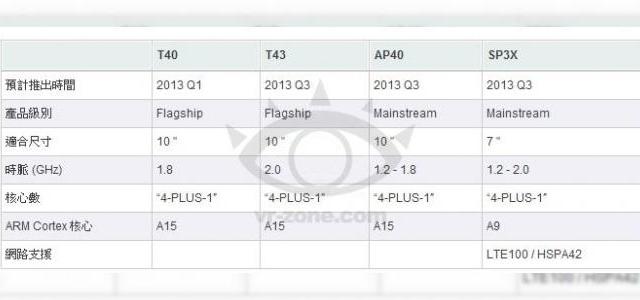 <b>NVIDIA Tegra 4 la orizont</b>Nu se știu detaliile oficiale legate de Tegra 4 și mai ales că Tegra 3 a debutat în urmă cu 5 - 6 luni. Prima tabletă bazată pe procesorul quad-core dezvoltat de NVIDIA a fost ASUS Transformer Prime și în România se vinde din ianuarie 2012. HTC...