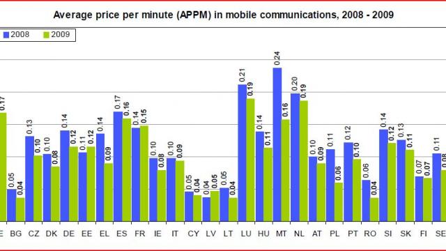 <b>România, țara cu tarifele telecom cele mai mici din Europa - iată cifrele!</b>Fie că vă vine să credeți sau nu, se pare că stăm chiar bine la tarife pentru telefonia mobilă, în comparație cu restul Europei. Documentul oficial Digital Agenda Scoreboard 2011 al Comisiei Europene arată că țara noastră are cele mai...
