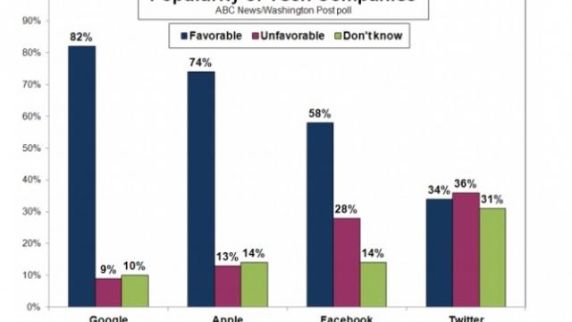 <b>Concurs de popularitate: Google, preferații publicului În fața celor de la Apple, Facebook și Twitter</b>Se pare că motto-ul Google "Don&#39;t be evil" își arată roadele, deoarece într-un sondaj recent al ABC News/Washintgon Post gigantul motoarelor de căutare a fost pe primul loc ca popularitate, în fața celor de la Apple, Facebook și Twitter. Nu...