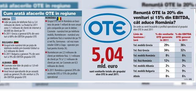 <b>Adio Cosmote România? Datoriile OTE o fac să ia În calcul vânzarea unei filiale!</b>Grupul elen OTE are datorii scadente de sute de milioane de euro, conform ZF.ro și se pare că soluția ar fi vânzarea unei filiale din străinătate. Aici e vorba despre Albania, Bulgaria sau România, urmând ca vânzarea să aducă fondurile necesare...