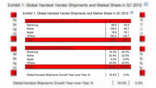 <b>Avem un nou campion: Samsung e acum cel mai mare producător de telefoane din lume, detronând Nokia!</b>Cam de când sunt telefoanele mobile celebre am trăit cu impresia că Nokia e cel mai mare producător de terminale de acest gen și nu ne înșelam, deoarece vânzările uriașe și popularitatea contribuiau la această performanță. Ei bine, gigantul...