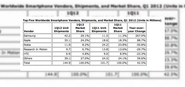 <b>IDC: Samsung este no. 1 În ce privește telefoanele inteligente</b>A mai venit o confirmare în ce privește trecerea Samsung pe primul loc în primul trimestru din 2012, luând fața Apple în ce privește numărul de smartphone-uri și pe cea a Nokia la general pentru telefoane mobile. &nbsp; Samsung s-a bazat pe...
