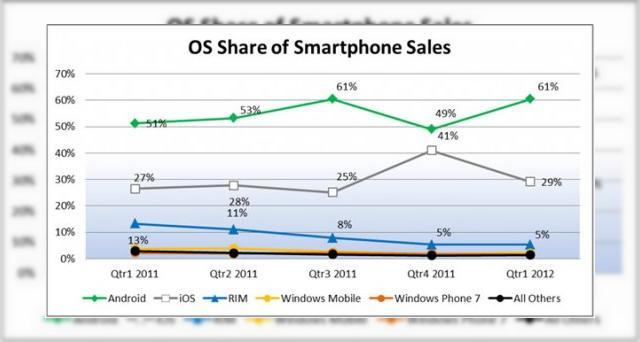 <b>Android mătură pe jos cu iOS: domină piața americană cu 61% din smartphone-uri!</b>Ultimul studiu al celor de la NPD Group arata că Android a câștigat masiv cota de piață în SUA în primul trimestru al acestui an, rulând acum pe 61% din toate smartphone-urile din America. Android scăzuse în prealabil la 49% către finalul lui...