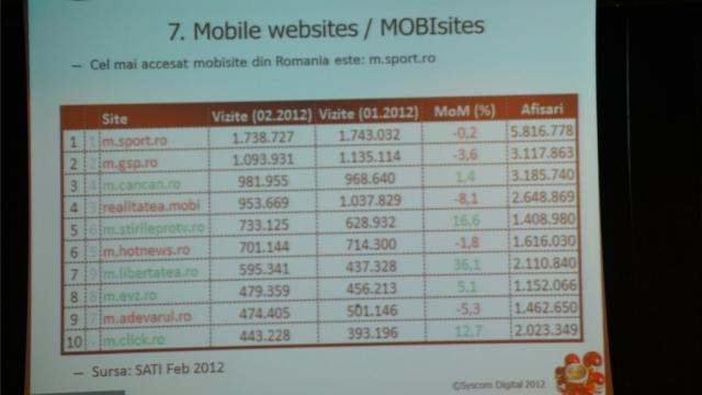 <b>Cele mai accesate site-uri mobile și câte smartphone-uri sunt În România</b>Particip la Mobile Marketing Conference 2012 și am văzut o listă interesantă a site-urilor cel mai accesate din țara noastră. Nu știam că un mobi site a ajuns la peste 2.5 milioane unici și 9 milioane de afișări în aprilie 2012. Datele de mai...