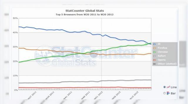 <b>Google Chrome Îl depășește pe Internet Explorer și preia conducerea browserelor</b>Eram obișnuiți de mulți ani ca Internet Explorer să fie mereu pe primul loc la capitolul cota de piață a browserelor. Ei bine, în sfârșit șefia a trecut și la un alt browser și anume Chrome, dacă ne luăm după cifrele furnizate de către...