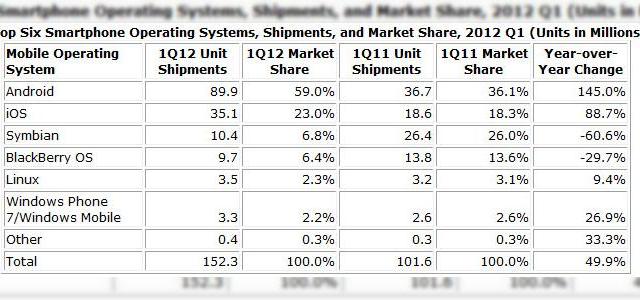 <b>Android și iOS continuă dominația pieței OS-urilor mobile, Windows Phone crește ușor</b>IDC a publicat cel mai nou raport cu privire la cele mai importante 6 sisteme de operare pe smartphone-uri și cota lor de pe piață pe trimestrul 1 din acest an. Pe lista îl găsim pe Android, iOS, Symbian, BlackBerry OS, Linux, Windows Phone 7 și o...