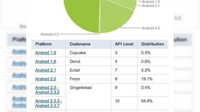 <b>Android 4.0 ajunge la 7% cota de piață in rândul terminalelor Android, Gingerbread la 65%</b>7 din fiecare 100 de terminale Android ruleaza Android 4.0 ICS, se pare. Cel putin asa indica graficul de mai jos, publicat de surse oficiale. &nbsp; 7.1% reprezinta o rata a adoptiei dezamagitoare pentru noul Android, mai ales ca acesta are deja jumatate...