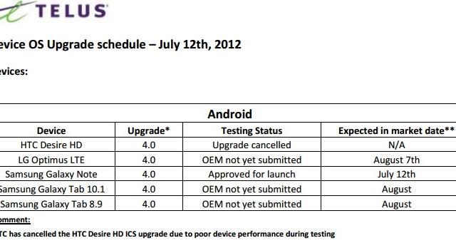<b>Android 4.0 Ice Cream Sandwich nu mai vine pe HTC Desire HD</b>Veste proastă pentru cei care dețin HTC Desire HD și așteptau ca Android 4.0 Ice Cream Sandwich să fie portat în mod oficial și pe telefonul lor. Va trebui să vă mulțumiți cu custom ROM-uri Android în genul CM9 - CyanogenMod. &nbsp;...