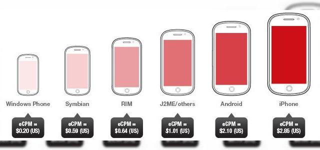 <b>iOS este cea mai eficientă platforma de advertising conform unui studiu Opera Software</b>Un studiu recent al Opera Software, creatorii faimosului browser Opera indică faptul că iOS este o platformă excelentă pentru advertising. E vorba aici în special de eficienta platformelor, detaliată în studiul Opera State of Mobile Advertising,...