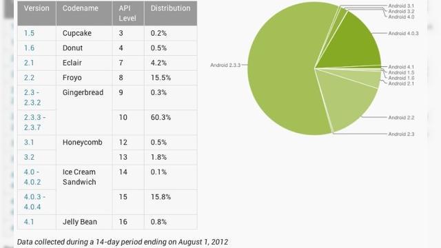 <b>Statistica Android: 4.0 Ice Cream Sandwich prinde putere, 4.1 Jelly Bean la debut</b>S-a oferit statistica versiunilor Android pe iulie 2012. Se vede clar că 2.2 Froyo a pierdut din putere și coboară sub 16%, 2.3 Gingerbread atinge maximul cu 60.6% și Ice Cream Sandwich se pregătește să depășească milestone-ul de 20% din august...