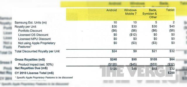 <b>Cât a cerut Apple de la Samsung În 2010 pentru a le oferi licență spre a vinde telefoane și tablete?</b>Samsung și Apple sunt prinse într-o luptă fără precedent prin tribunale. Sunt multe acuze de o parte și de alta. Apple spune că Samsung le-a furat designul de la iPhone și iPad, mai sunt și multe alte patente în discuție. Lupta se dă...