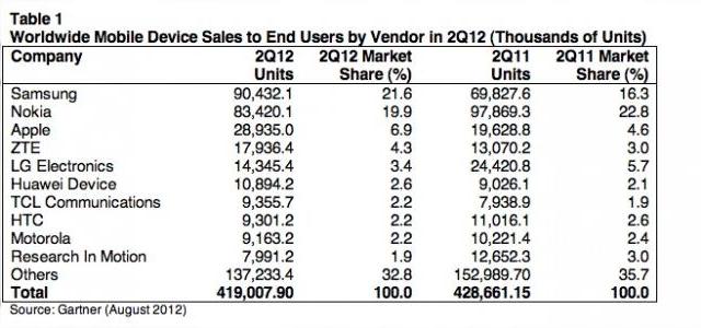 <b>Vânzările de telefoane mobile scad la nivel global, smartphone-urile cresc, Apple iPhone stagnează (cifre Gartner)</b>Gartner a postat un nou studiu online legat despre performanta terminalelor mobile pe piața actuală. Faimoasa firma de analize de piață s-a axat în acest studiu pe vânzările de telefoane mobile din trimestrul 2. Printre marii câștigători ai...
