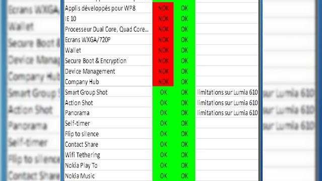 <b>Windows Phone 7.8 vs Windows Phone 8 - lista de specificații Într-un document intern al Nokia</b>A fost o reacție negativă primită de Nokia și Microsoft când s-a spus că nici măcar Nokia Lumia 900 nu va primi Windows Phone 8. Totuși, au precizat că va fi adus un update major la Windows Phone 7.5 ce va aduce o parte din experiența oferită...