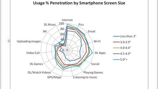 <b>Mărimea contează: utilizatorii de smartphone-uri preferă ecranele mari, cota lor de piață crește</b>E clar faptul că trendul actual este de a mări ecranele de pe smartphone-uri, deși pe la mijlocul anilor 2000 se mergea mai degrabă pe miniaturizare. Dacă la început strâmbam din nas la ideea unui phablet sau telefon cu ecran de 4.7 inch, acum nici...