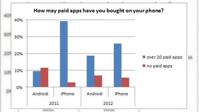 <b>Utilizatorii de Android au Început să cumpere tot mai multe aplicații cu plată, statistică apropiată de iOS</b>Până acum ceva vreme există un stereotip că utilizatorii Android sunt cei care descarcă aplicații gratuite mai degrabă decât cu plată. Acum datorită unui studiu recent se pare că nu e chiar așa și posesorii de terminale Android au început...