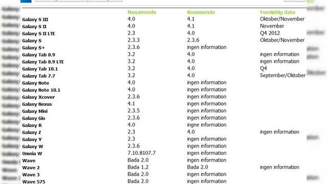 <b>Galaxy S III primește Jelly Bean În octombrie, Galaxy S II În noiembrie! Galaxy Ace 2 și S Advance sunt și ele pe listă!</b>Samsung a promis deja că va actualiza telefonul Galaxy S III la Android 4.1 Jelly Bean în curând și ne așteptam la update la finalul lui august, sincer vorbind. în fine, acum au apărut via Samsung Danemarca informații că Galaxy S III va primi...