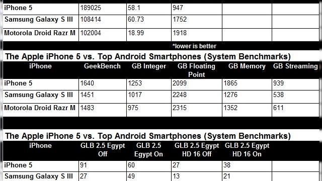<b>iPhone 5 depășește Samsung Galaxy S III și Motorola RAZR M În testele benchmark</b>Acum că iPhone 5 a poposit deja în buzunarele cumpărătorilor din SUA, au început și inevitabilele comparații cu Samsung Galaxy S III, la nivel de benchmark. De această dată vedem o comparație nu numai cu flagship-ul Samsung, dar și cu Motorola...