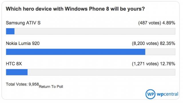 <b>Aproape nimeni nu vrea HTC și Samsung! Fanii Windows Phone preferă Nokia Lumia 920 În proporție de 82%!</b>Un studiu realizat săptămâna trecută de către WPCentral în rândul fanilor Windows Phone arata ca în proporție de 82% aceștia prefera un Nokia Lumia 920 în locul noilor terminal WP8 de la HTC și Samsung. E vorba aici despre HTC 8X și Samsung...