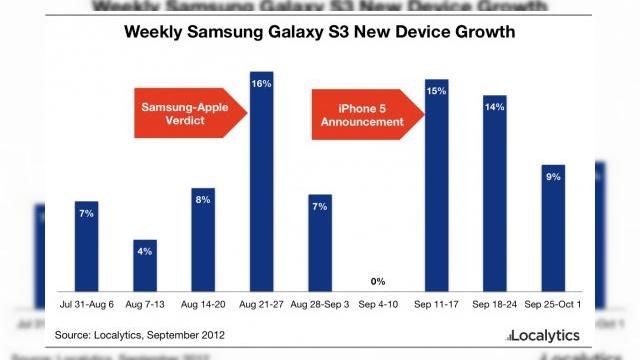 <b>Localytics: Vânzările de Samsung Galaxy S III nu sunt afectate de lansarea iPhone 5</b>Samsung a reușit să comercializeze 20 de milioane de Galaxy S III în 100 de zile de la lansarea oficială. De departe este cel mai bine vândut smartphone Android și singurul la care se oferă numărul de unități vândute. &nbsp; Existau informații...