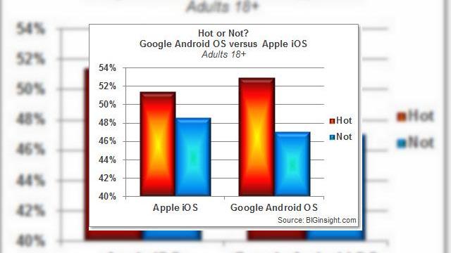 <b>Android a devenit noul OS cool pentru tineri, iOS e preferat de publicul matur (Studiu)</b>Un studiu recent al celor de la BIGinsight, desfășurat pe 9000 de persoane arată un trend interesant de întinerire a fanilor Android, în vreme ce majoritatea fanilor iOS au o vârstă mai avansată. BIGinsight a încercat să măsoare primirea lui...