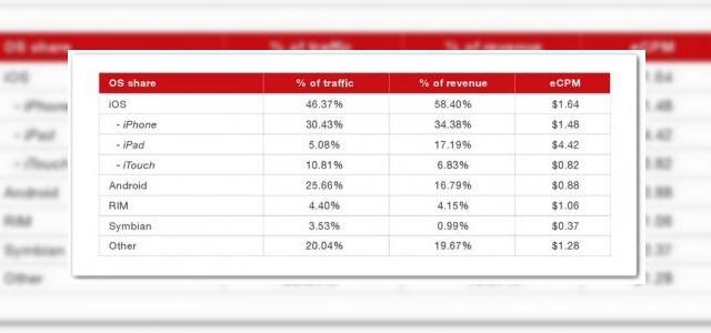 <b>Android aduce mai puțini bani din advertising decât iOS și BlackBerry, conform Opera</b>Conform unui studiu nou al celor de la Opera, la capitolul eficiență pe partea de advertising Android sta mai prost decât iOS sau BlackBerry OS. E vorba aici despre cifrele obținute de la rețelele de advertising detinute de Opera. Se pare că pe iOS...