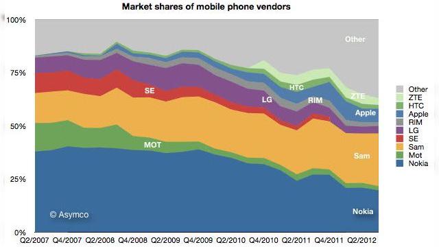 <b>Istoria unei evoluții: Samsung a ajuns de la venituri infime pe zona de mobile la un segment mai mare decât Google În doar 2 ani</b>Analistul Horace Dediu de la Asymco a realizat o analiză grafică foarte interesantă cu privire la ascensiunea Samsung pe zona de mobile. Aveți câteva dintre grafice incluse în acest articol și de abia acum ne dăm seama cât de spectaculoasă este...