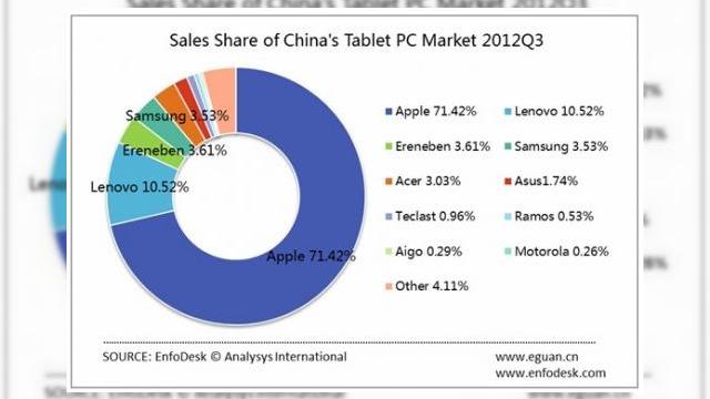 <b>Apple domină piața de tablete din China cu o cotă de 70%, Întregul segment crește cu 63% față de 2011</b>Android este cuvântul de ordine când vine vorba de smartphone-uri în China, acest OS deținând o cotă uriașă de piață: 90%. în schimb, pe zona de tablete Apple domină, cu 71% din piață, sau cel puțin așa indica vânzările din trimestrul 3....