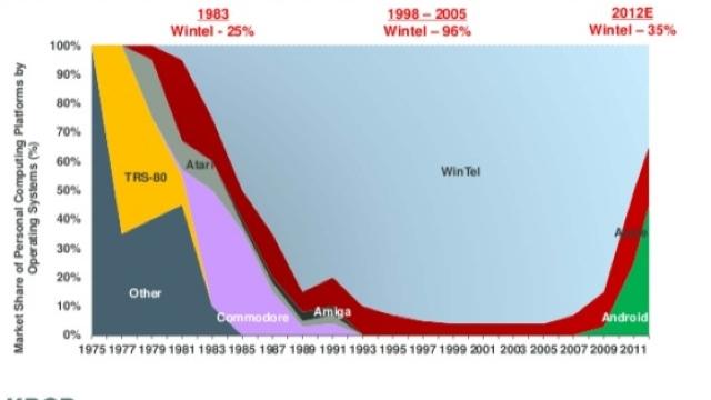 <b>iOS și Android cresc atât de mult Încât afectează și Wintel și cota de piață Windows</b>Dacă vreți o privire de ansamblu asupra ultimilor 30 de ani, când vine vorba vorba de platforme software, graficul de mai jos face cât o mie de cuvinte. Vedem cum au evoluat platformele din 1975 și până astăzi și cum aparent invincibilul Wintel...