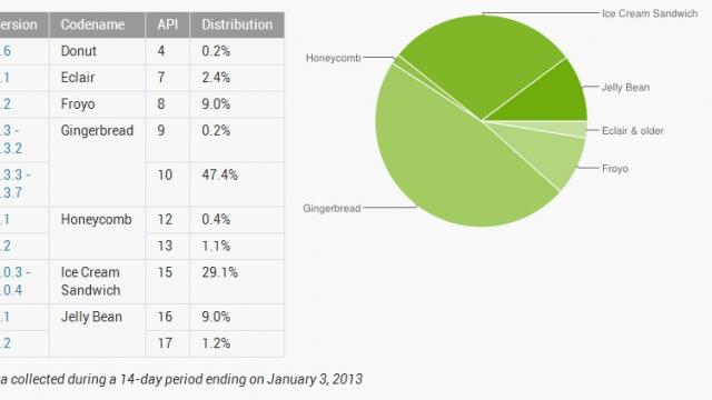 <b>Statistica versiunilor Android la Început de 2013</b>Sunt o multitudine de versiuni Android de la 1.6 Donut până la 4.2 Jelly Bean pe doar câteva telefoane Android. în ultimele luni a fost evident că Android 4.0 Ice Cream Sandwich a crescut sensibil, iar Android Jelly Bean ca urmare a vânzărilor din...