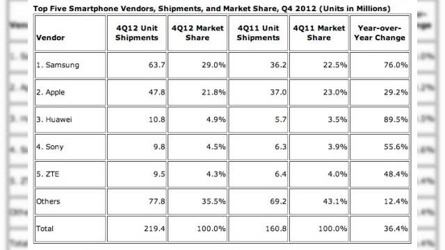 <b>Huawei este acum al treilea cel mai mare producător de smartphone-uri, după Samsung și Apple</b>Cu ceva timp în urma eram obișnuiți să îi vedem pe cei de la Nokia pe podiumul producătorilor de telefoane, iar companii precum Sony (Ericsson) sau LG contau pe piață la acea vreme. Ei bine lucrurile s-au schimbat mult în ziua de azi, iar piața...