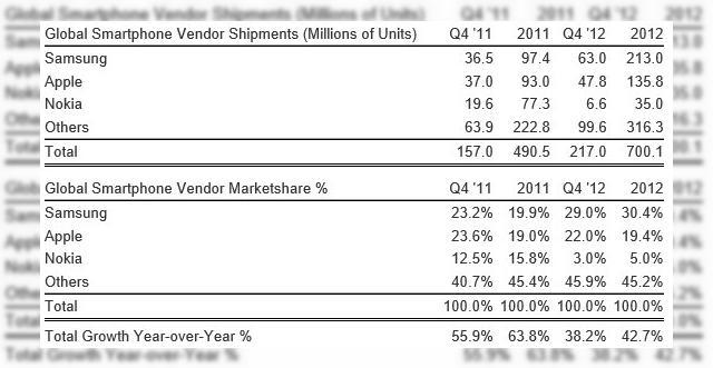 <b>Strategy Analytics: Raportul pe 2012 privind piața de telefoane mobile</b>La început de 2013 ne este prezentată o serie întreagă de date statistice atât din partea producătorilor hardware cât și din perspectiva a diverse firme ce analizează industria telefoanelor mobile + variațiile privind cota de piață. &nbsp;...