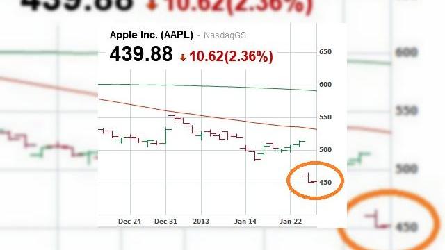 <b>Exxon redevine cea mai valoroasă companie din lume, după scăderile Apple de la bursă</b>Deși ultimul trimestru s-a încheiat cu profituri record pentru Apple, asta nu a oprit o scădere cu procente bune a acțiunilor sale, ceea se traduce în scăderea valorii companiei din Cupertino cu miliarde de dolari. Apple a fost la un moment dat cea...