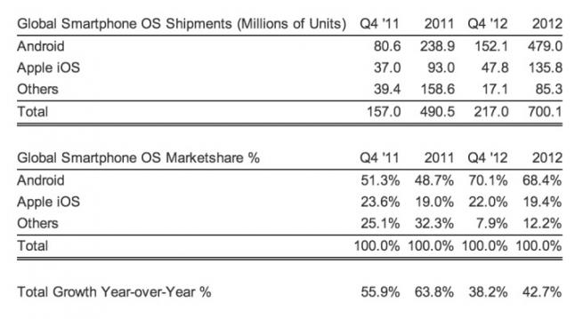 <b>Android și iOS domină piața smartphone-urilor cu 92% cotă de piață</b>Google și Apple domină piața sistemelor de operare pe mobil. Din păcate nu au niciun rival pe măsura lor. Google domină ca număr, iar Apple adună majoritatea veniturilor. BlackBerry OS, Windows Phone 8 și restul sunt la mare distanță. &nbsp;...