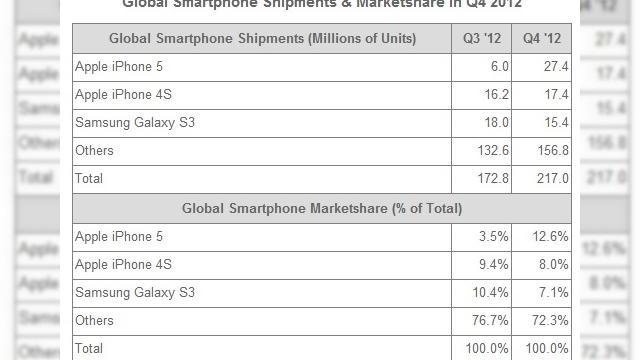 <b>Strategy Analytics: Cele mai vândute smartphone-uri În Q4 2012</b>Smartphone-urile au fost la mare căutare în 2012 și piața va crește cu siguranță și în 2013. Printre companiile ce au performat se află Samsung, Apple, Huawei, ZTE. Strategy Analytics a furnizat un raport cu privire la cele mai bine vândute...